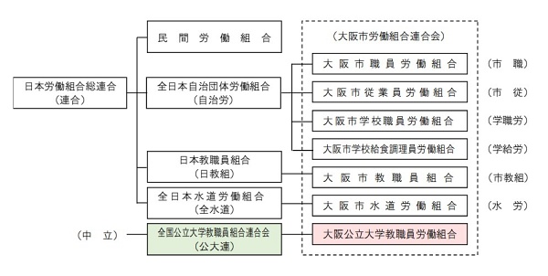 大阪市労連の組織系統図'